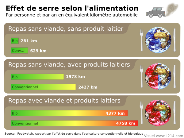 Effet de serre selon l'alimentation