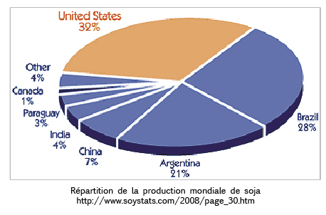 Répartition de la prodution mondiale de soja