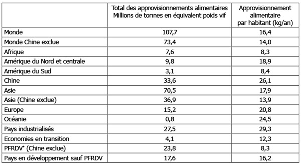 Consommation mondiale poisson