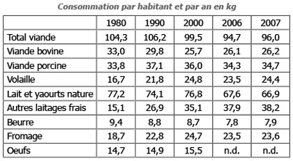 Consommation de viande, œufs et lait en France
