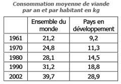 Consommation moyenne de viande