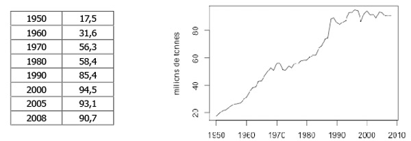 Production mondiale des pêcheries