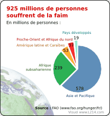 Effet de serre selon l'alimentation