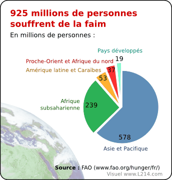 Répartition des personnes sous-alimentées par région